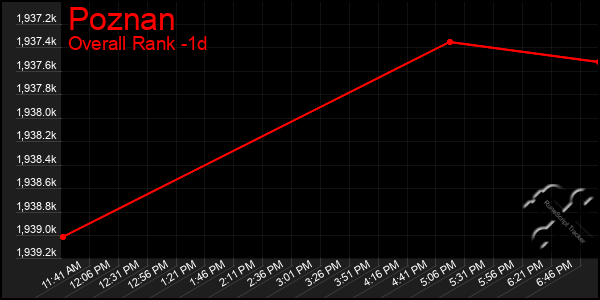 Last 24 Hours Graph of Poznan