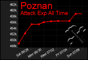 Total Graph of Poznan