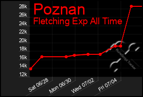 Total Graph of Poznan