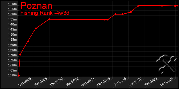 Last 31 Days Graph of Poznan