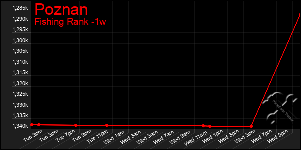 Last 7 Days Graph of Poznan