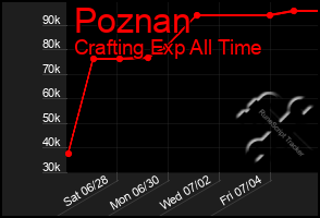 Total Graph of Poznan