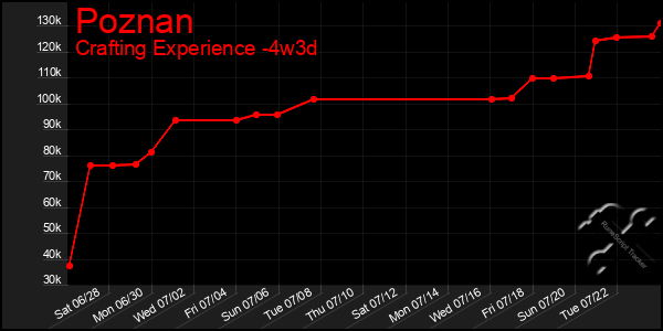 Last 31 Days Graph of Poznan