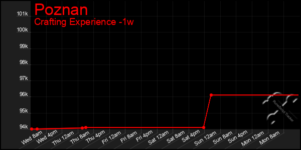 Last 7 Days Graph of Poznan