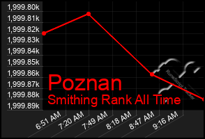Total Graph of Poznan