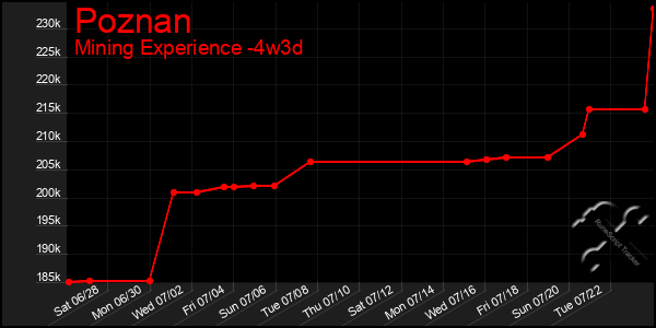 Last 31 Days Graph of Poznan