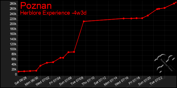Last 31 Days Graph of Poznan