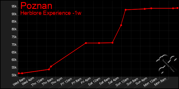 Last 7 Days Graph of Poznan