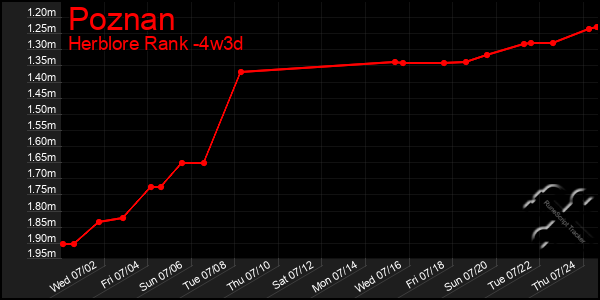 Last 31 Days Graph of Poznan