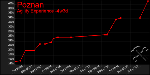Last 31 Days Graph of Poznan