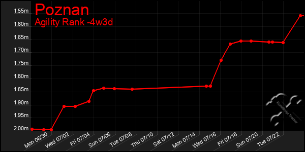 Last 31 Days Graph of Poznan