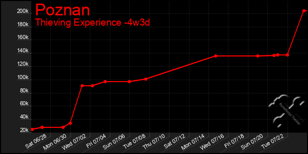 Last 31 Days Graph of Poznan