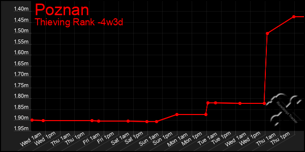 Last 31 Days Graph of Poznan