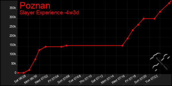 Last 31 Days Graph of Poznan
