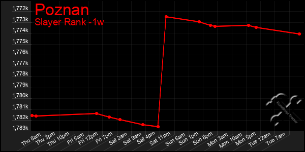 Last 7 Days Graph of Poznan