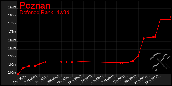 Last 31 Days Graph of Poznan