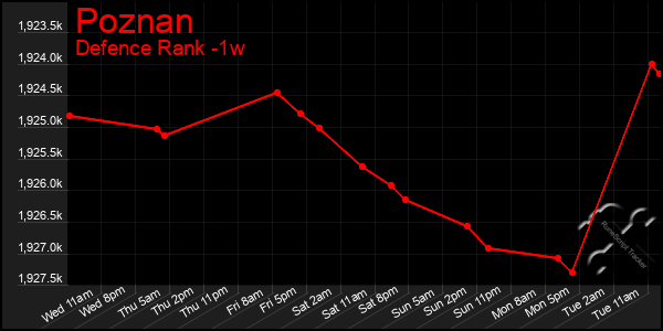 Last 7 Days Graph of Poznan