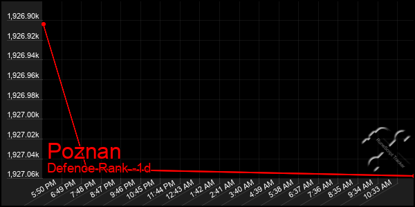 Last 24 Hours Graph of Poznan