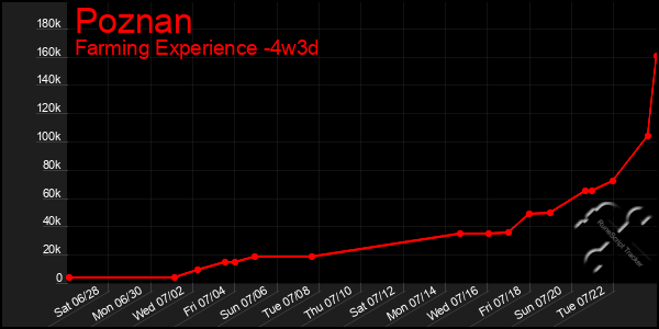 Last 31 Days Graph of Poznan