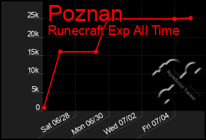 Total Graph of Poznan