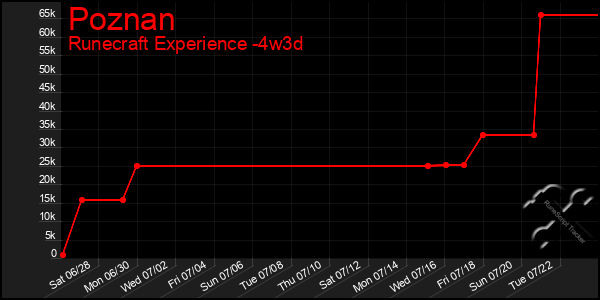 Last 31 Days Graph of Poznan