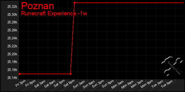 Last 7 Days Graph of Poznan
