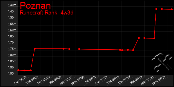 Last 31 Days Graph of Poznan