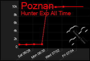Total Graph of Poznan