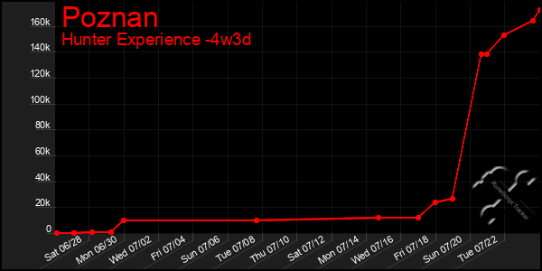Last 31 Days Graph of Poznan