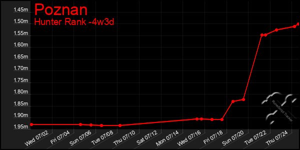 Last 31 Days Graph of Poznan
