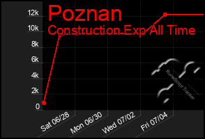 Total Graph of Poznan