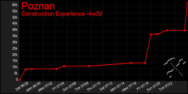 Last 31 Days Graph of Poznan