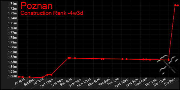 Last 31 Days Graph of Poznan