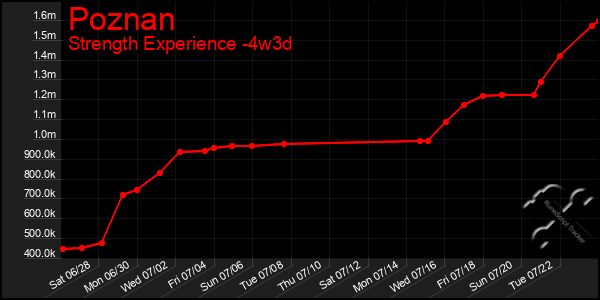 Last 31 Days Graph of Poznan