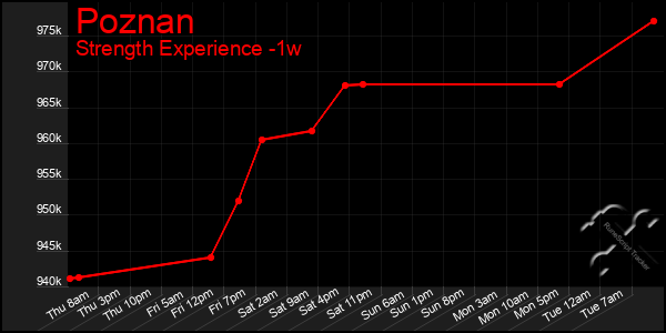 Last 7 Days Graph of Poznan