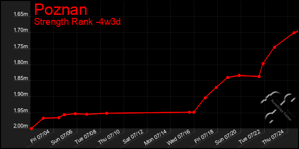 Last 31 Days Graph of Poznan