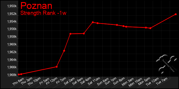 Last 7 Days Graph of Poznan