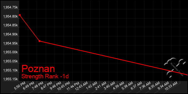 Last 24 Hours Graph of Poznan