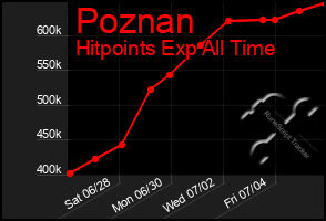 Total Graph of Poznan