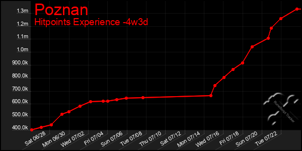 Last 31 Days Graph of Poznan
