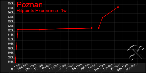 Last 7 Days Graph of Poznan