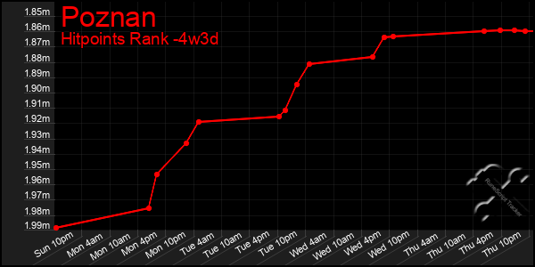 Last 31 Days Graph of Poznan