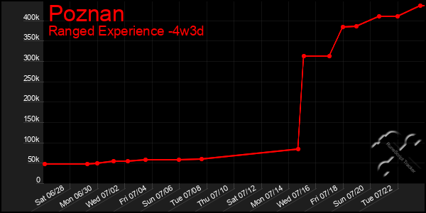 Last 31 Days Graph of Poznan