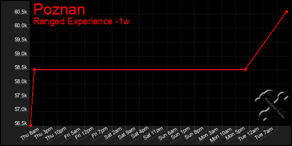 Last 7 Days Graph of Poznan