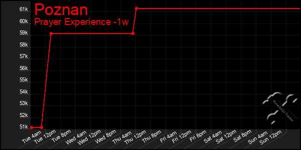 Last 7 Days Graph of Poznan