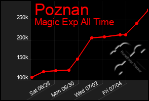 Total Graph of Poznan