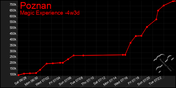 Last 31 Days Graph of Poznan