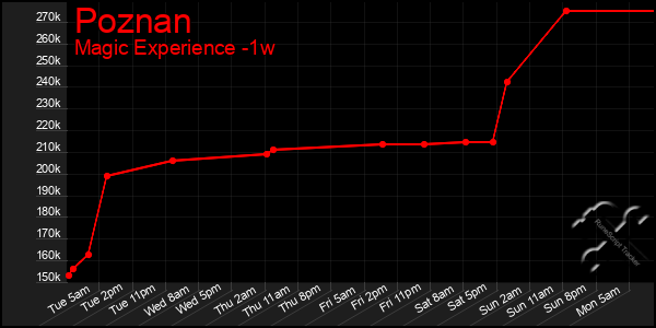 Last 7 Days Graph of Poznan