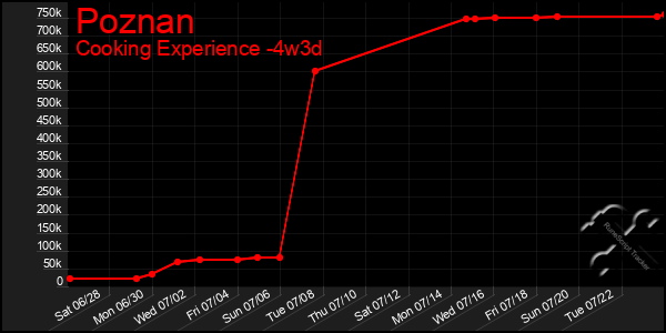 Last 31 Days Graph of Poznan
