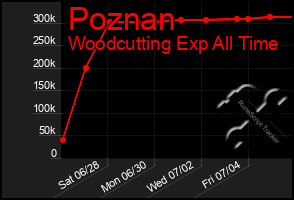 Total Graph of Poznan